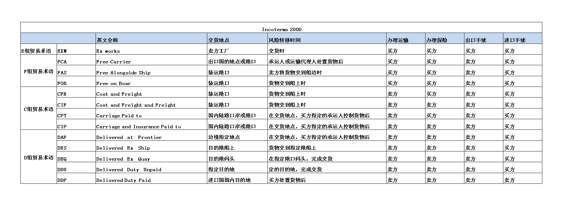 國(guó)際貿(mào)易術(shù)語(yǔ)與倉(cāng)儲(chǔ)服務(wù) 關(guān)鍵要點(diǎn)解析